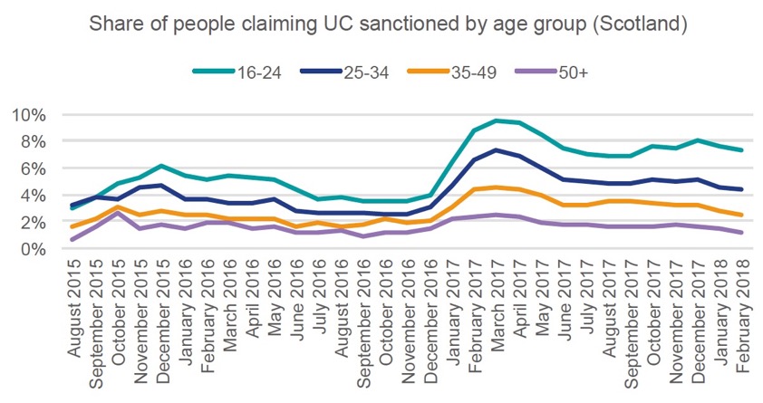 Figure 9 – Universal Credit Sanction rates of different age groups over time in Scotland