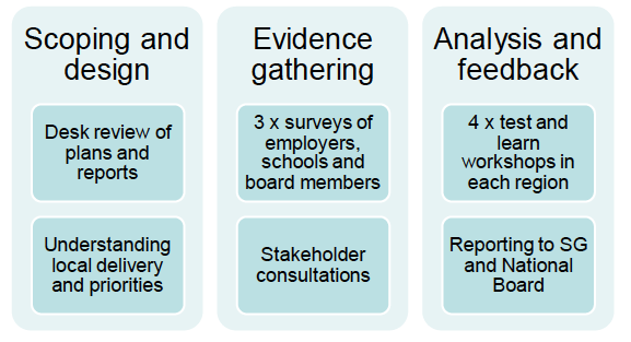 Figure 3‑1: Overview of methodology