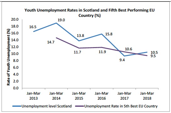 Youth Unemployment Rates in Scotland and Fifth Best Performing EU