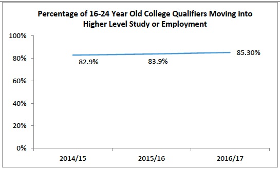 Percentage of 16-24 Year Old College Qualifiers Moving into Higher Level Study or Employment