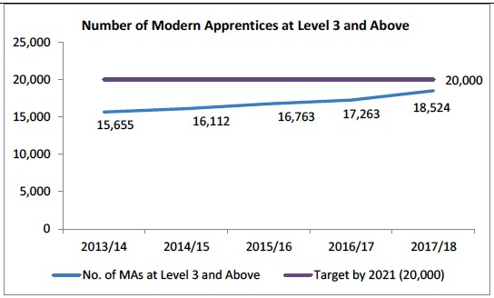 Number of Modern Apprentices at Level 3 and Above