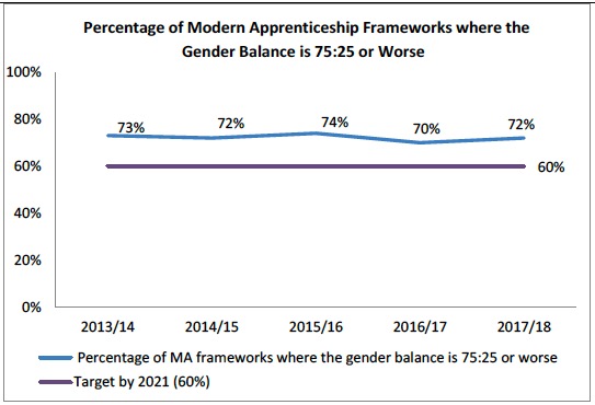 Percentage of Modern Apprenticeship Frameworks where the Gender Balance is 75:25 or Worse