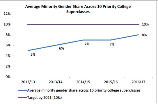 Average Minority Gender Share Across 10 Priority College Superclasses