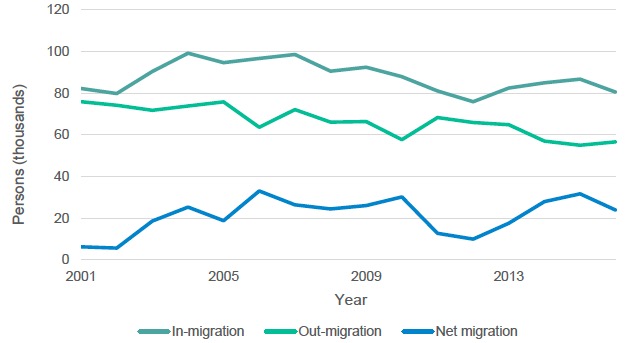 Figure 2.2: In- and out-migration from Scotland, 2001-2017