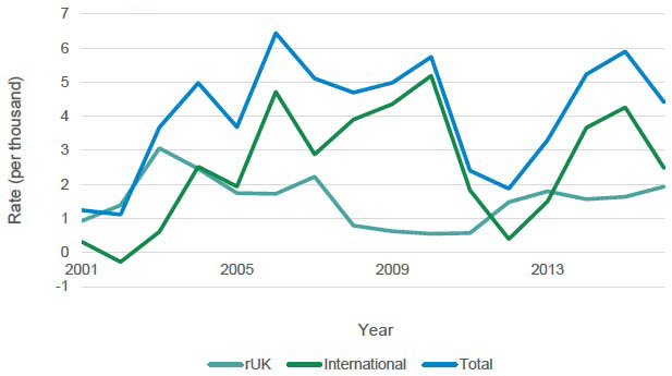 Figure 2.3: Net migration rate in Scotland, 2001-2017