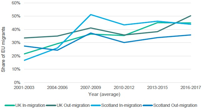 Figure 2.4: Share of EU migrants among international migrants in Scotland and the UK, 2001-2017