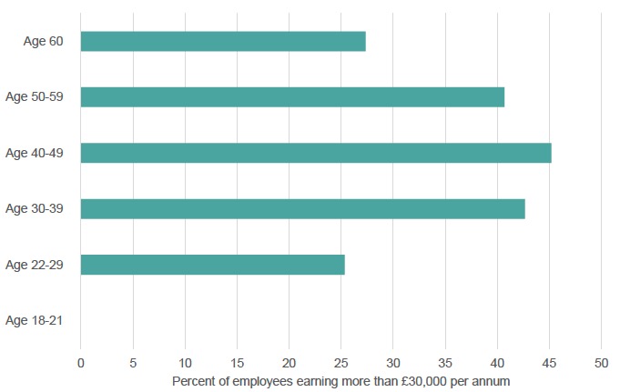 Figure 3.5: Proportion of UK employees with earnings in excess of £30,000 by age
