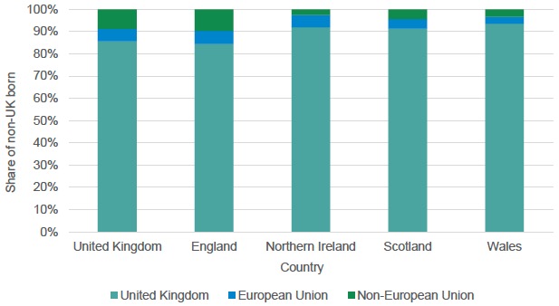 Figure 5.11. The Share of non-UK born population in Scotland and the UK, July 2017-June 2018