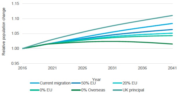 Figure 5.18. Projected relative population change in the UK and Scotland, 2016-2041.