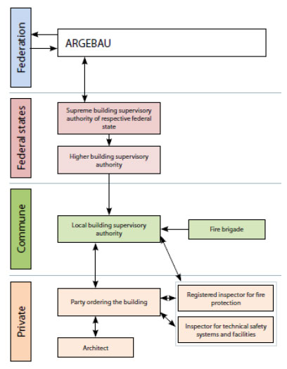 Figure 3.1: Regulatory Hierarchy and Relationships in Germany