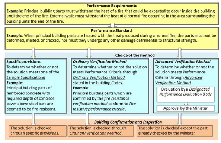 Figure 3.4: Review Process for Performance-Based Designs in Japan