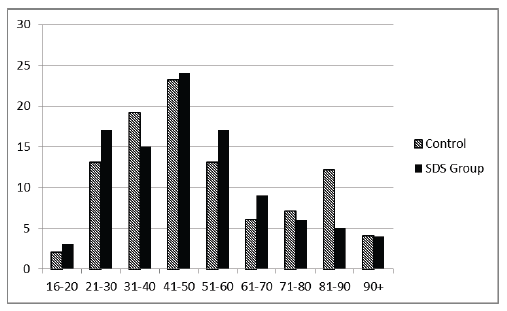 Figure 6.3 Distribution of Local Authority sample users by age group
