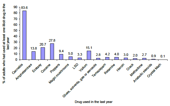 Figure 3.1: % of adults aged 16 or over who had used each illicit drug in the last year