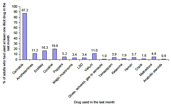 Figure 3.2: % of adults aged 16 or over who had used each illicit drug in the last month