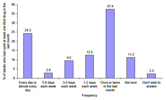 Figure 3.3: Frequency of using the drug used most often in the last month