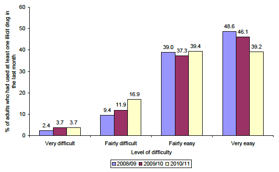 Figure 3.4: Ease of getting hold of drug used most often in the last month