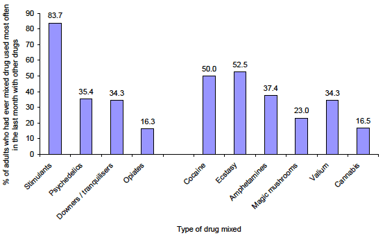 Figure 3.5: Drugs ever mixed with drug used most often in the last month - most often mixed drugs