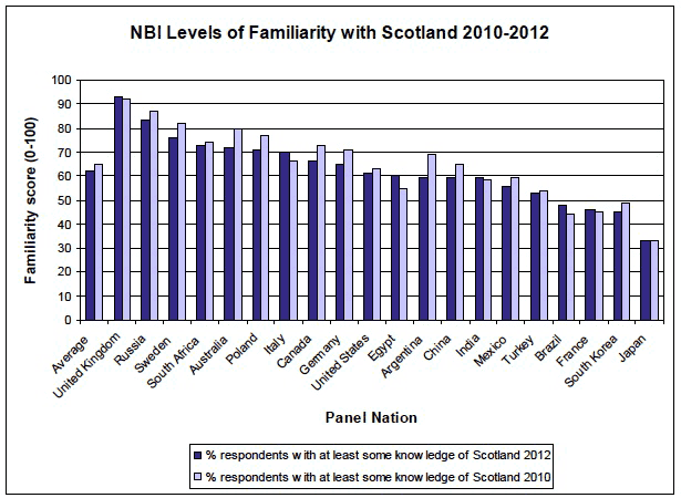 Figure 2: NBISM Levels of Familiarity with Scotland 2010-2012