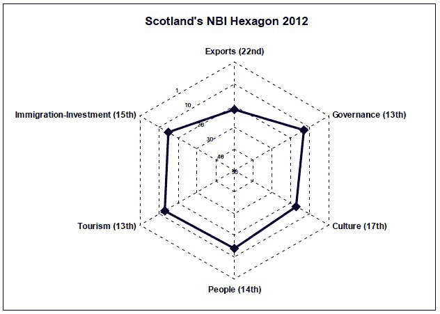 Figure 4: Scotland's Performance across Dimensions: NBISM Hexagon 2012
