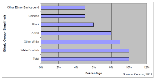 Figure 7: Percentage of ethnic groupings providing any unpaid care in Scotland (Source: Caring in Scotland, 2010)