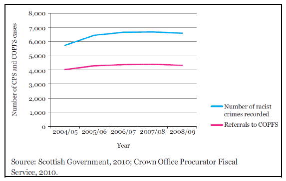Figure 10: Police recorded racist crime and referrals to the Crown Office Procurator Fiscal Service for population in Scotland, 2004/05-2008/09