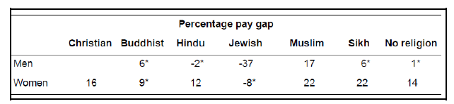 Table 2: Religious pay gap by gender, 2004-07 (Source: Longhi and Platt 2008)