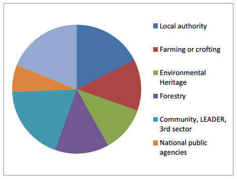 Fig 1.1 Organisation respondents by their selected primary interest
