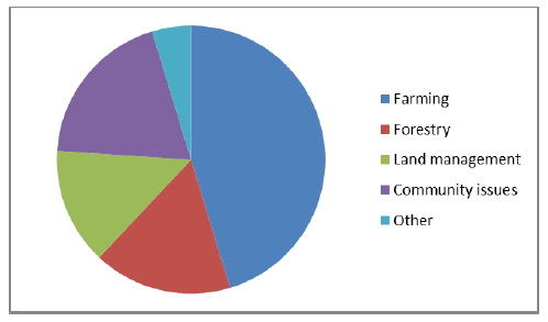 Fig 1.3 Individual respondents by their selected primary interest (excluding the campaign response).