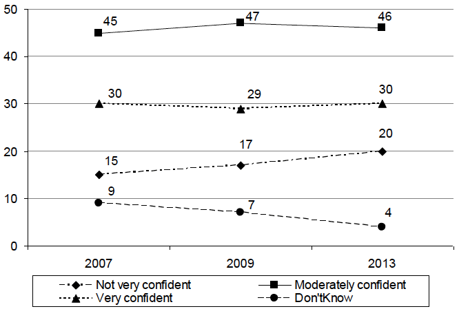 Figure 2.3 Confidence in accuracy of Scottish Government official statistics
