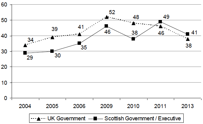 Figure 2.4: How much have people seen or heard about the activities of the Scottish Government / Scottish Executive and the UK Government in the last 12 months?