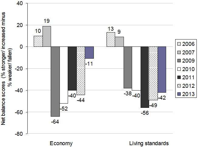 Figure 3.2: ‘Net balance’ scores for views of Scotland’s economy and the general standard of living in the last 12 months