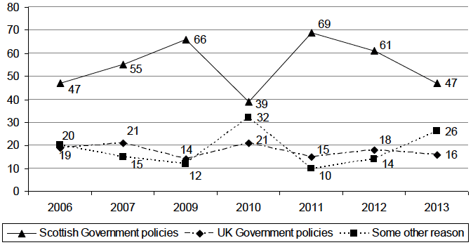 Figure 3.5: Who is credited with changes among those who believe that the economy has become stronger in the past 12 months