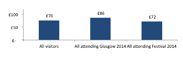 Average spend per day, excluding accommodation, by events attended