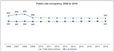 Figure 5: Public site occupancy 2006 to 2018