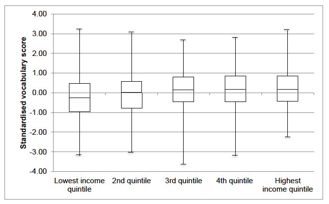 Figure 3‑1 Standardised vocabulary ability score by household income - Primary 6