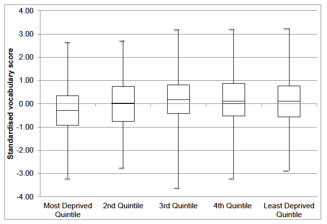Figure 3‑2 Standardised vocabulary ability score by SIMD - Primary 6