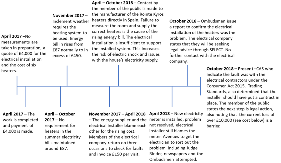 Timeline of events as of 20th February 2019