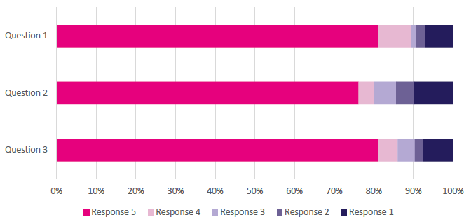 Chart 1: Client experience ratings following telephone calls - November 2018 to March 2019