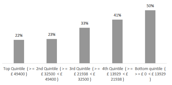 Figure 1.7 Prevalence of limiting long-term illness among adults, by equivalised income.