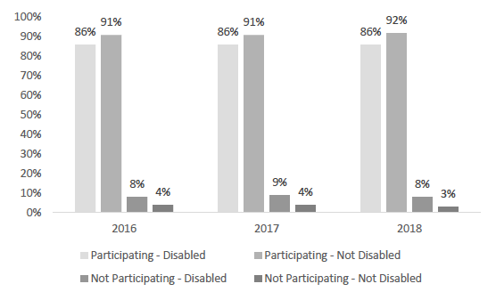 Figure 6.1 Participation in employment, education or training, by disability. From Annual Participation Measure for 16-19 year olds, 2016-2018.