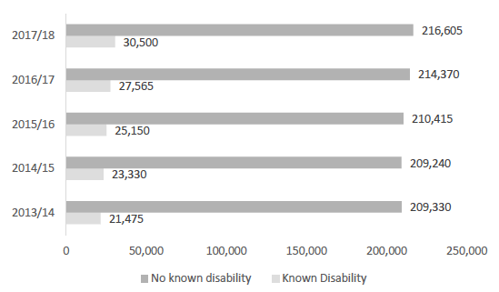 Figure 6.6 Students at Scottish Higher Education providers, by disability, per year.