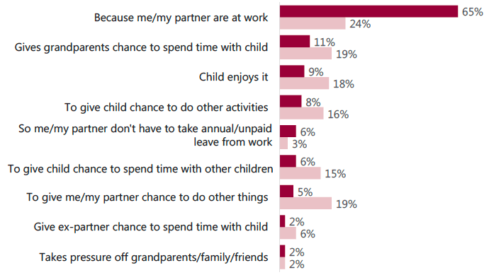 Figure 4.1: Reasons for using holiday care
