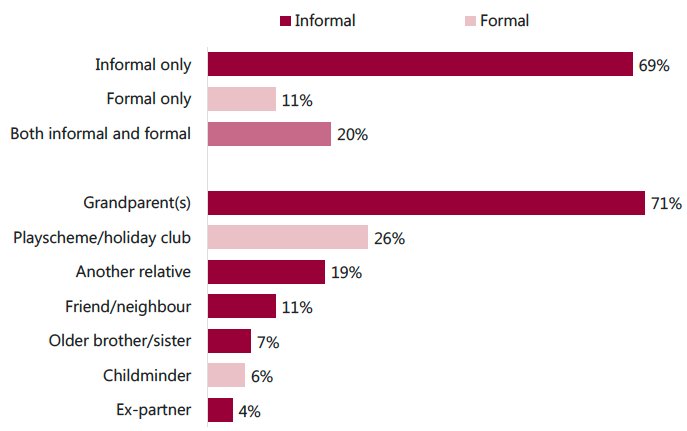 Figure 4.2: Types of holiday care used