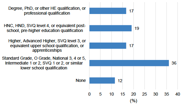 Figure 1: Highest level of education of respondent