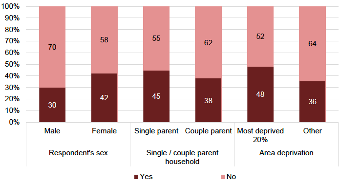Figure 27: Respondent/parent longstanding illness by sex, single parent/couple household and area deprivation
