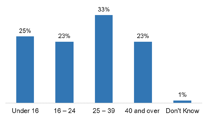 Figure 10: Percentage of violent crime incidents involving offenders of each age group