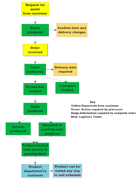 Figure 1: Order and Purchasing Process – Current