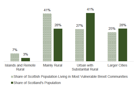 Figure 7 Distribution of Populations in Most Vulnerable Communities