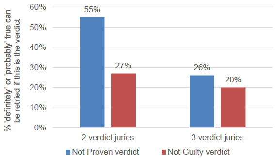 Figure 5.3: Juror beliefs about the possibility of retrial after (a) not proven and (b) not guilty verdicts, by whether they were asked to choose between two or three verdicts