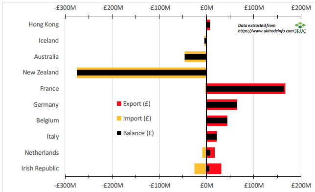 Figure 18 UK sheep meat trade (2018) main import and export markets by product value